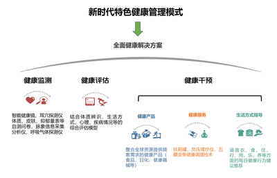 新时代 拥抱发展趋势，做专业的“健康管理”引领者！